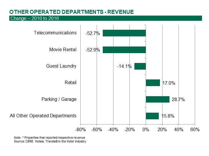 Other Operated Departments Revenue