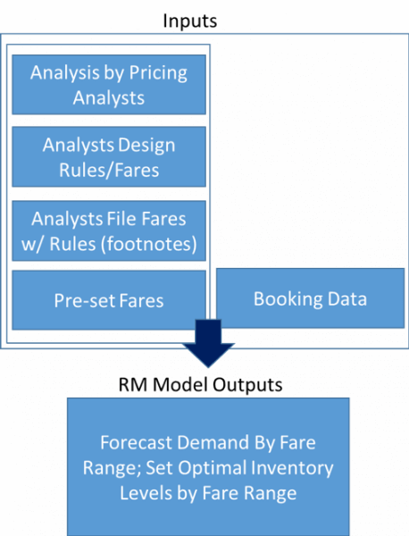 airline pricing rm input and output