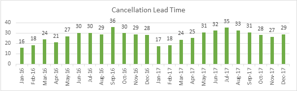 cancellation lead time