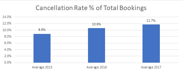 cancellation rate of total bookings