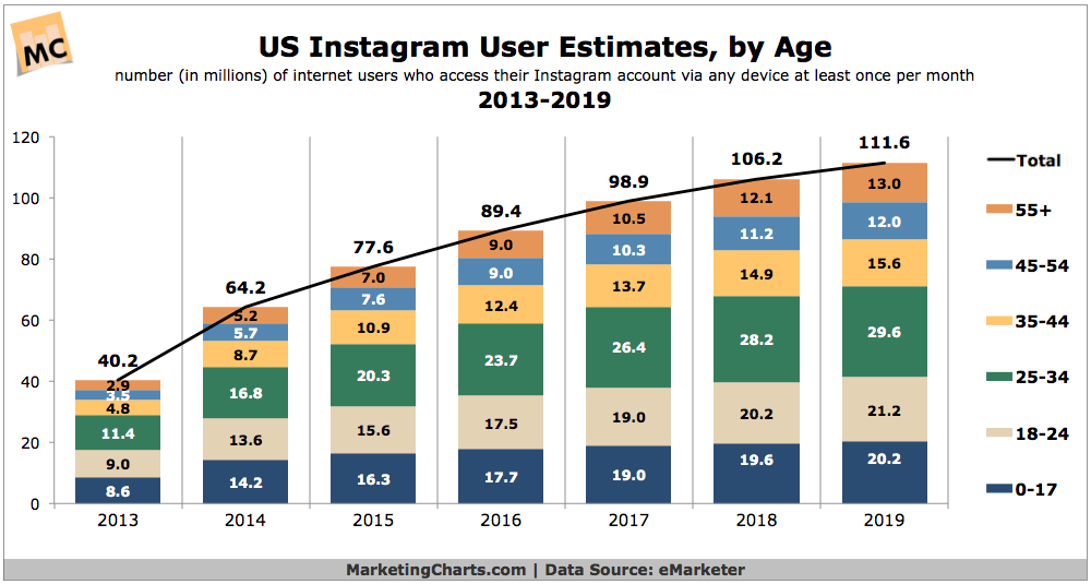 instagram user estimates by age