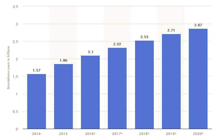 smartphone usage