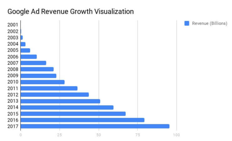 Google Ad Revenue Growth Visualization
