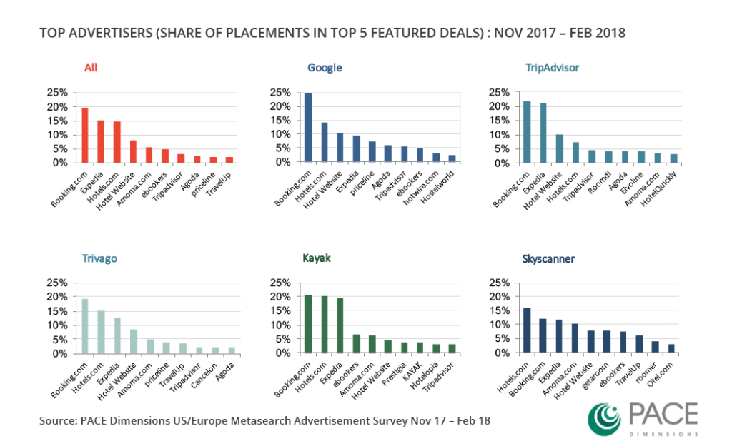 top advertisers metasearch