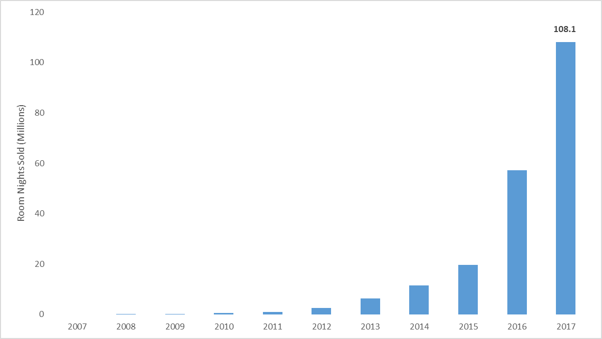 Airbnb Share of US Lodging Demand Increasing at Decelerating Rate