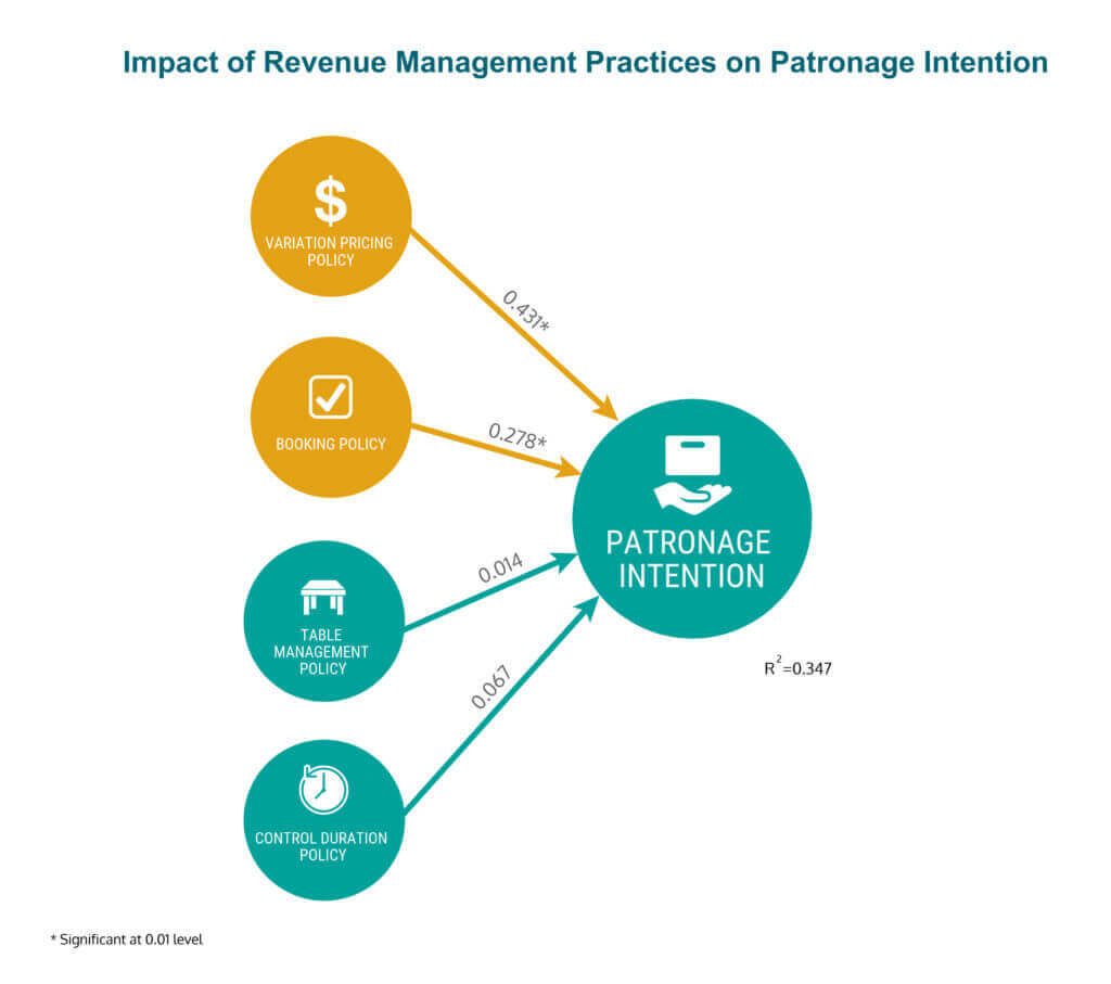 Revenue Management Patronage Intention