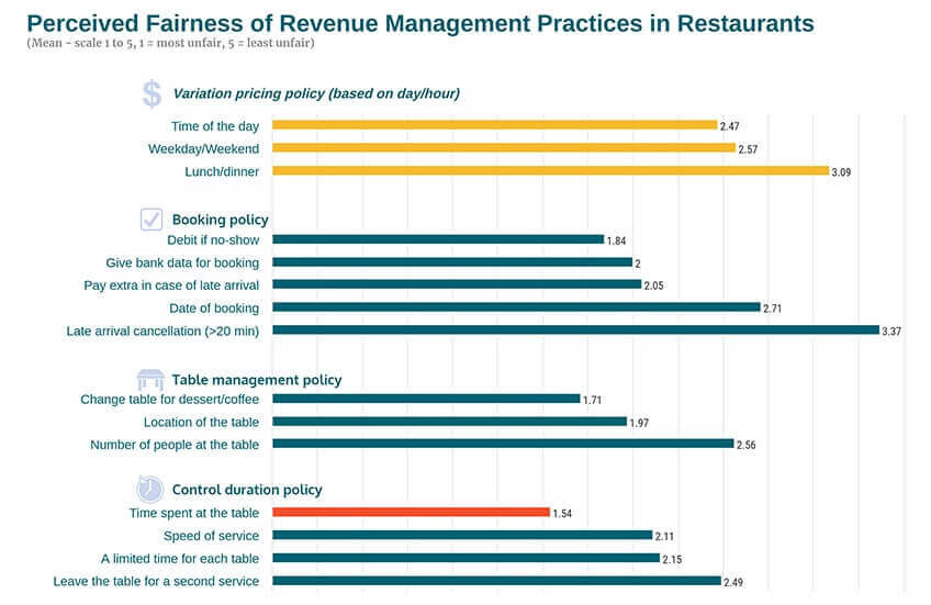 Revenue Managenement restaurants perceived fairness