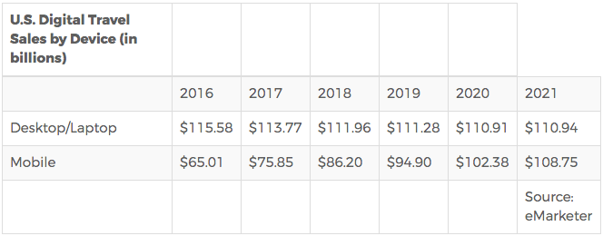 travel sales by device