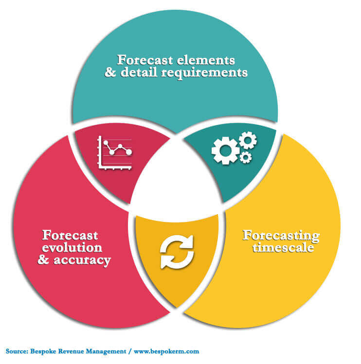 revenue forecasting needs