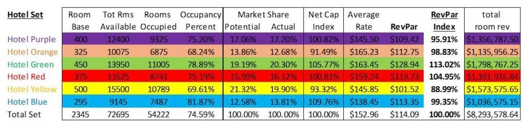 Hospitality Financial Leadership Understanding RevPAR & RevPAR Index