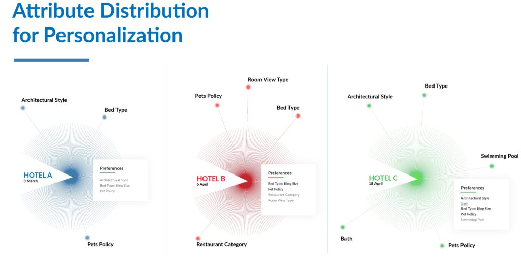 Attribute based distribution model used for personalization