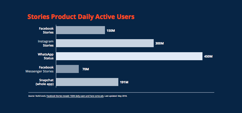stories product daily active users