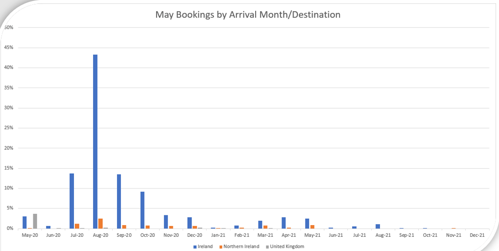 graph showing may bookings by arrival month