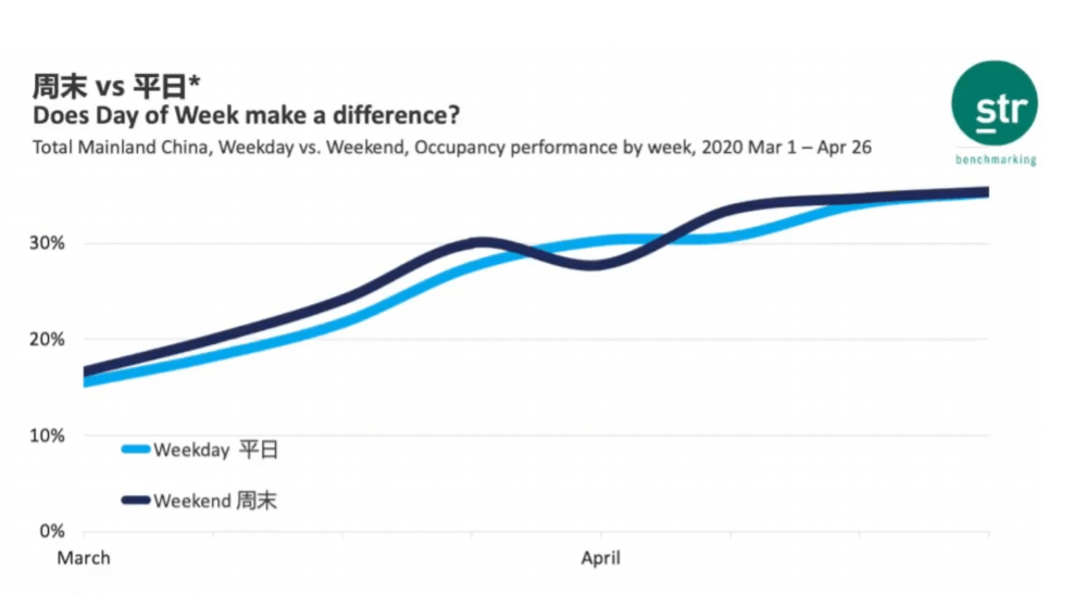 graph asking if day of the week matters for china occupancy