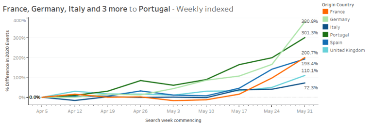 graph showing travel searches