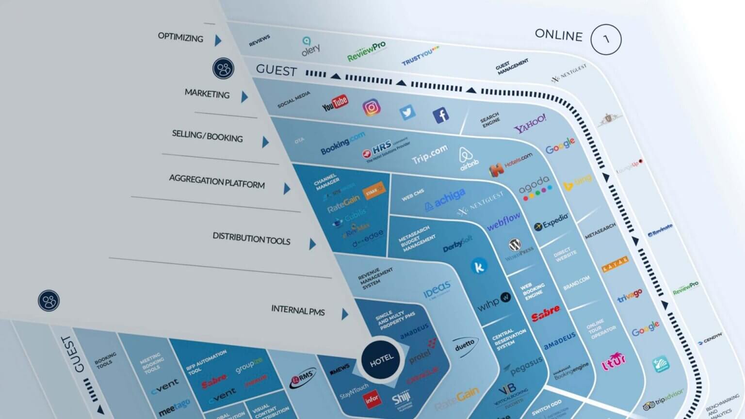 The Hotel Technology Distribution Chart is More Important Than Ever