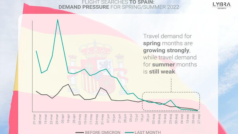lybra article image about spains hope for increased travel in 2022