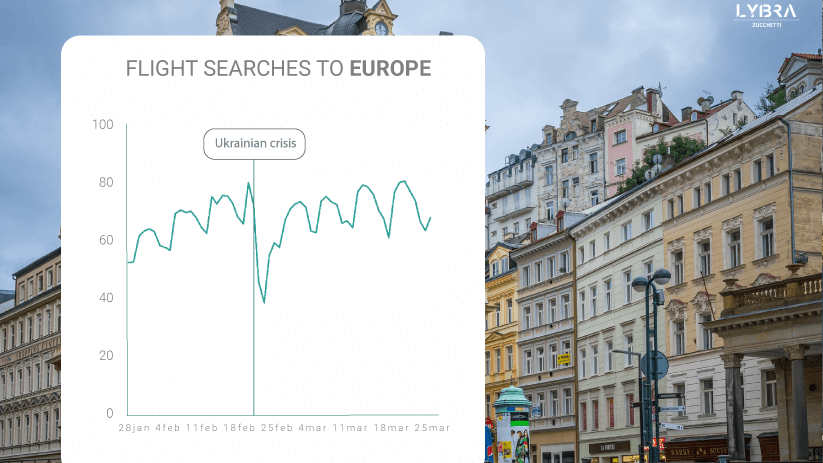 graph showing travel demand and flight searches growing in europe growing