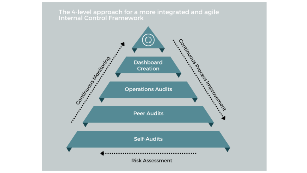 strategic solutions partners article image for the 4 level approach to a more integrated and agile internal control framework