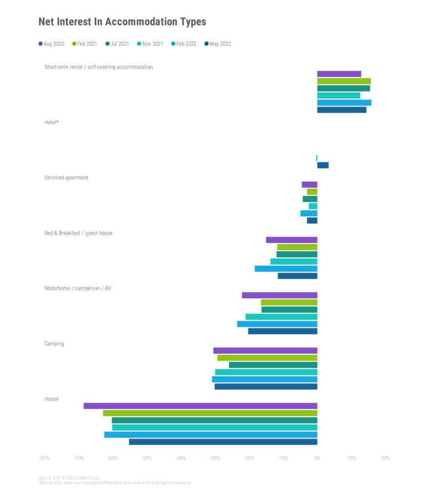 net interest in accommodation types