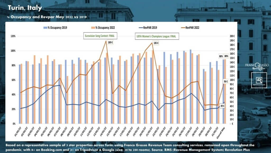 Turin hotels occupancy vs RevPAR (revenue per available room) - Franco Grasso Revenue Team graph image