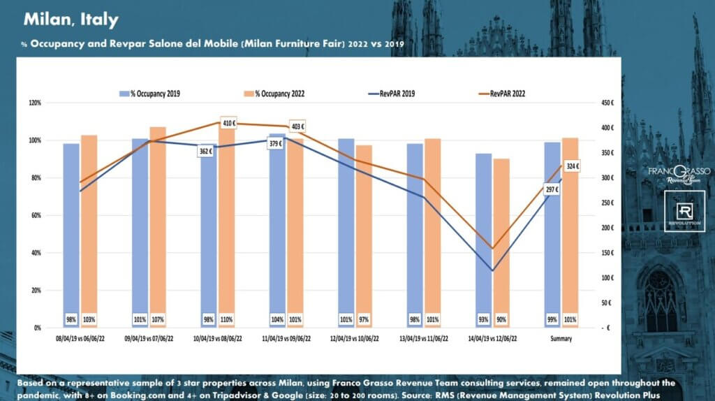 Milan hotels occupancy vs RevPAR (revenue per available room) - Franco Grasso Revenue Team graph image