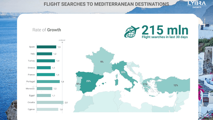 travel demand In the mediterranean slows down lybra article image
