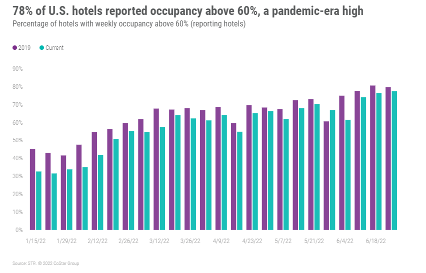 str hotel reported occupancy image