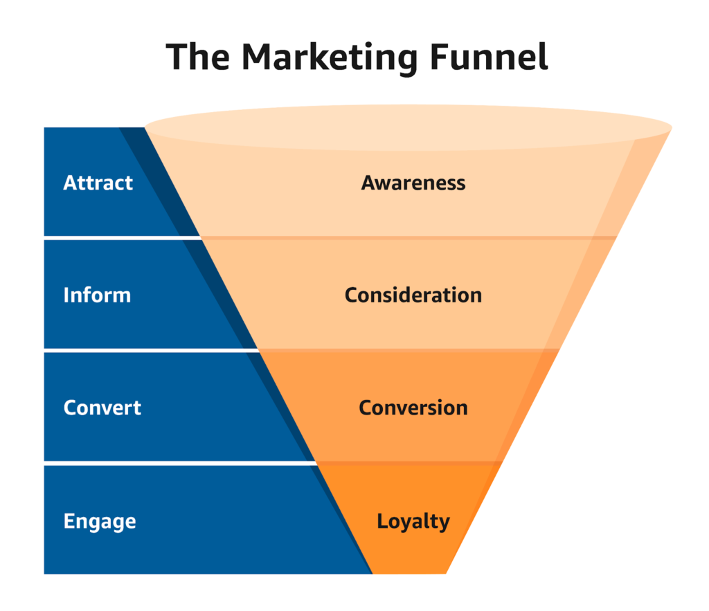 image of marketing funnel