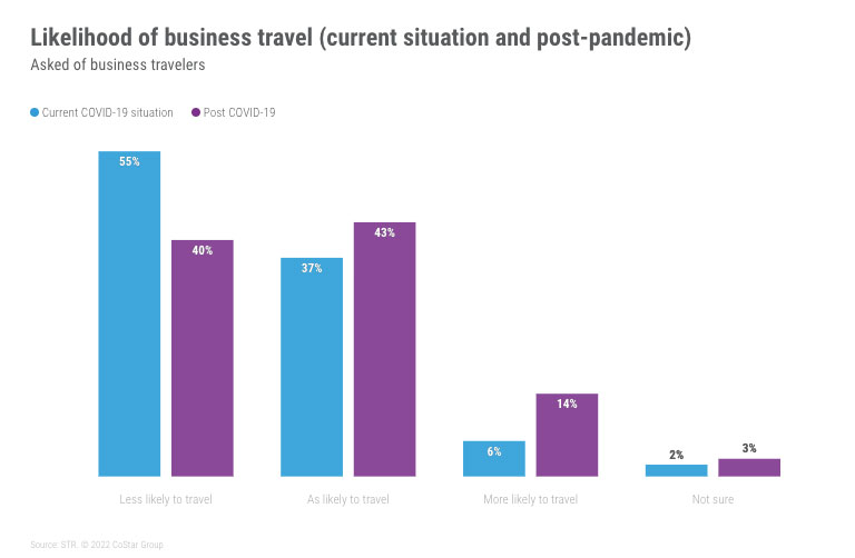 graph likelihood of business travel current covid and post covid