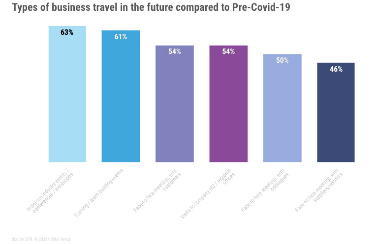 graph type of business travel in the future