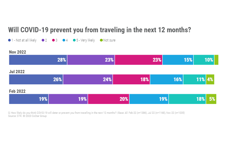 will covid prevent you from traveling in next 12 months - str image