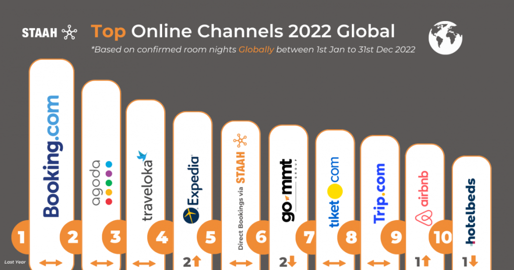 image of the top performing hotel distribution channels bringing highest booking revenue in 2022