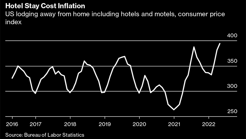 graph showing hotel stay cost inflation for article posing the question should hotels raise their room rates to adjust for inflation