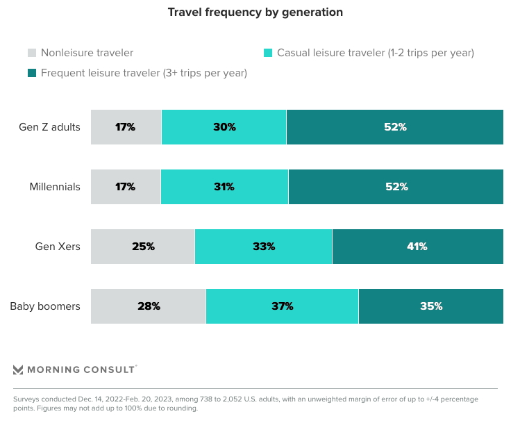 graph of travel frequency by generation