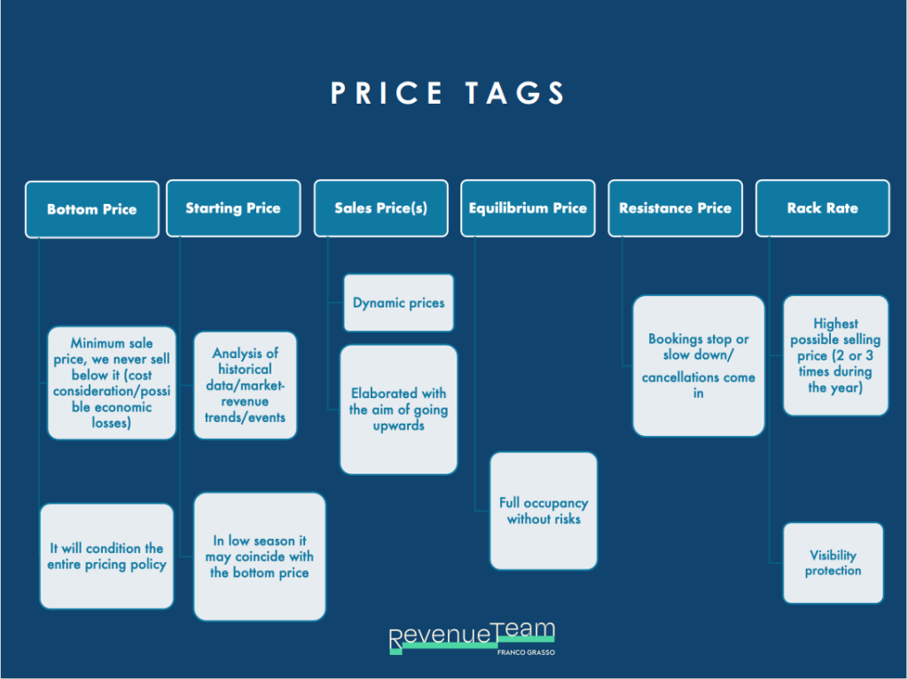 price tags image from article about dynamic pricing from the Revenue Team by Franco Grasso