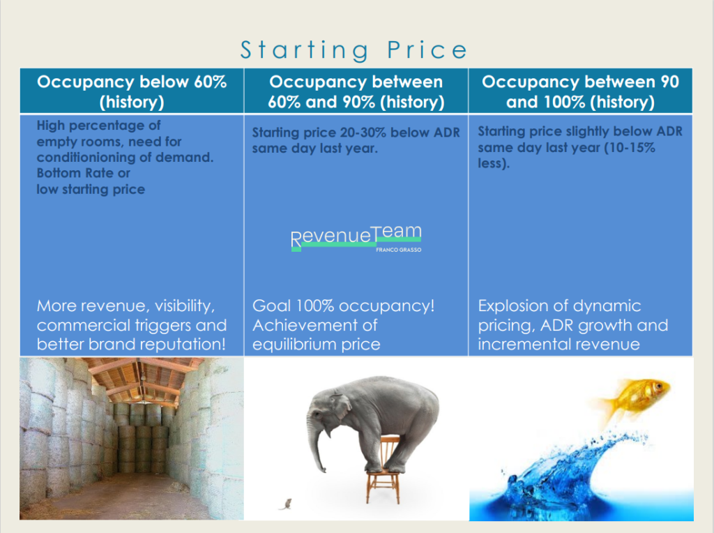 starting price image from article about dynamic pricing from the Revenue Team by Franco Grasso