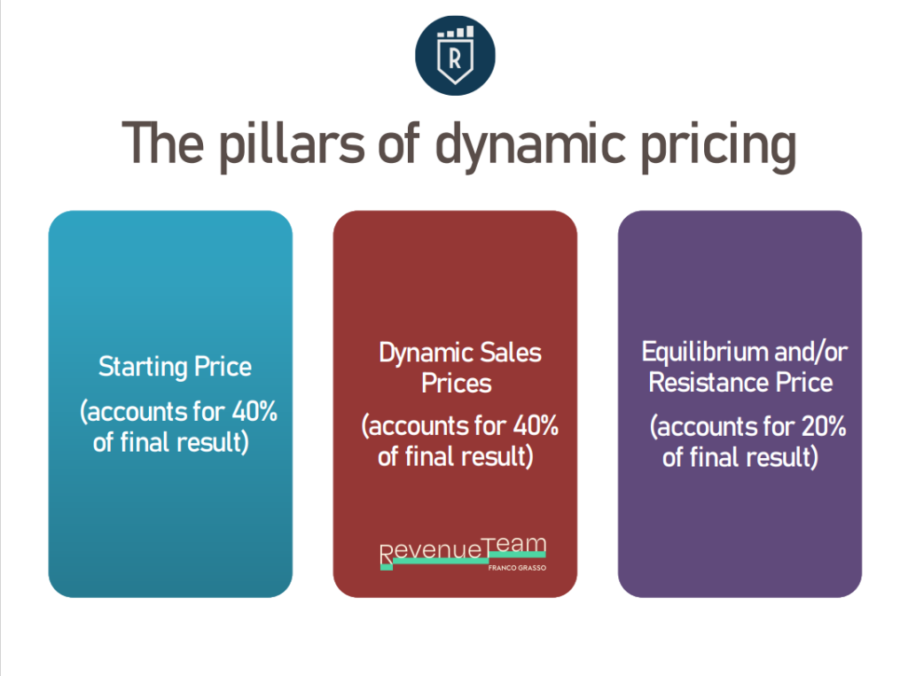 pillars of dynamic pricing