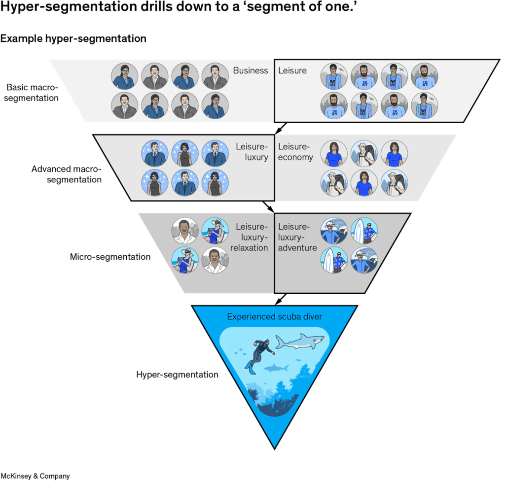 image of hyper-segmentation and how it can help the travel industry gain a comprehensive understanding of their different customers