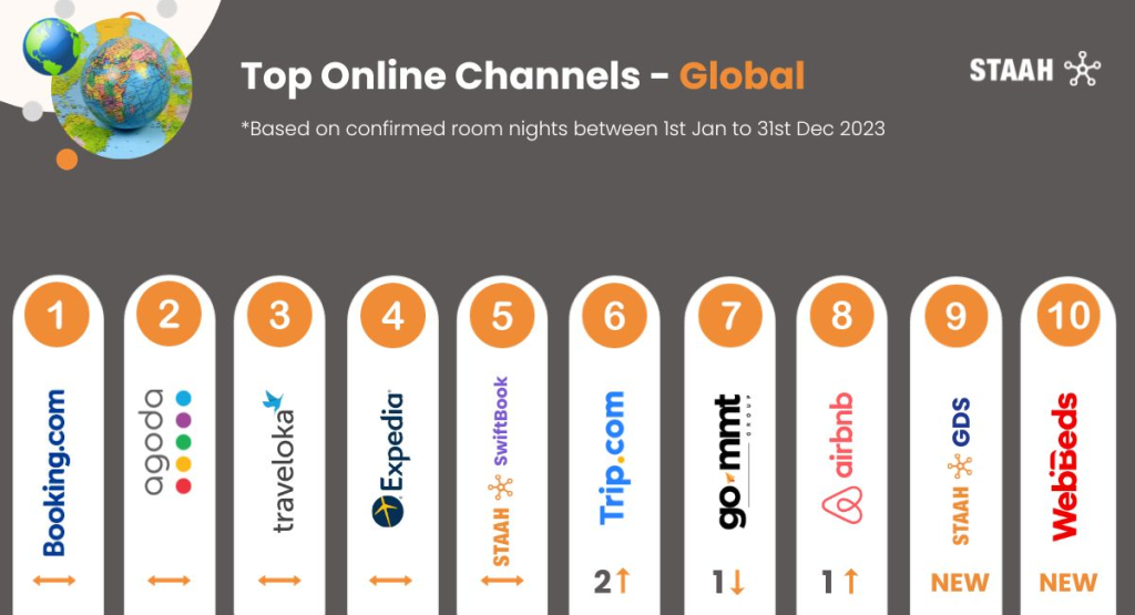 global top online booking channels for 2023