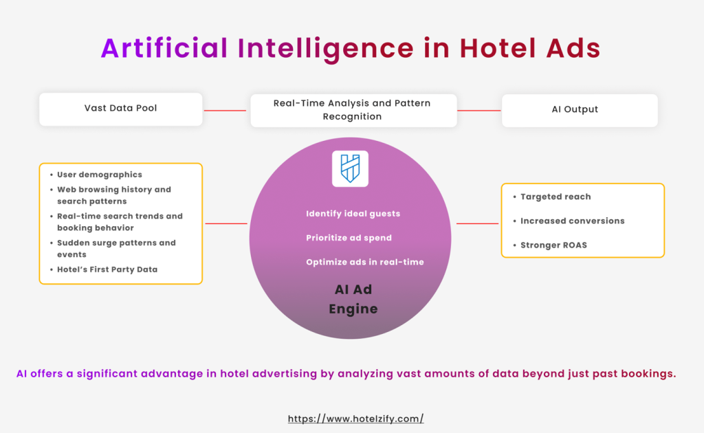 artificial intelligence in hotel ads marketing