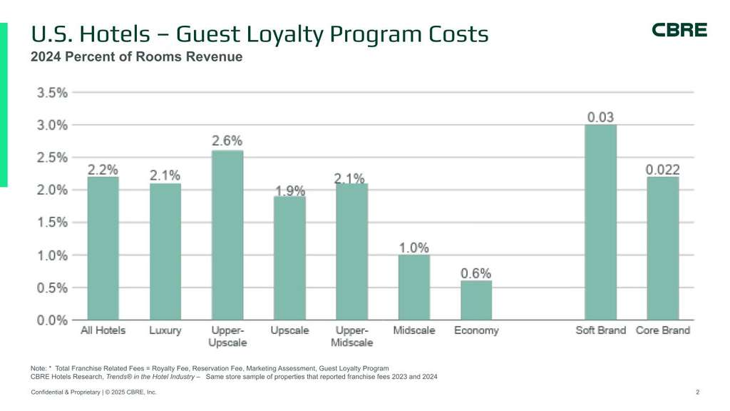 guest loyalty program costs