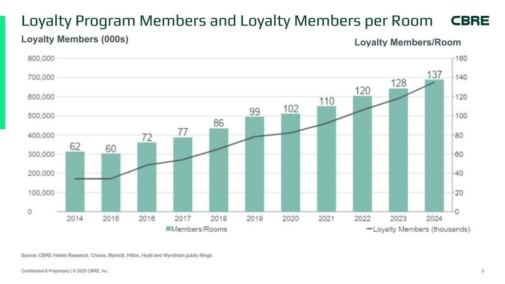 loyalty program members