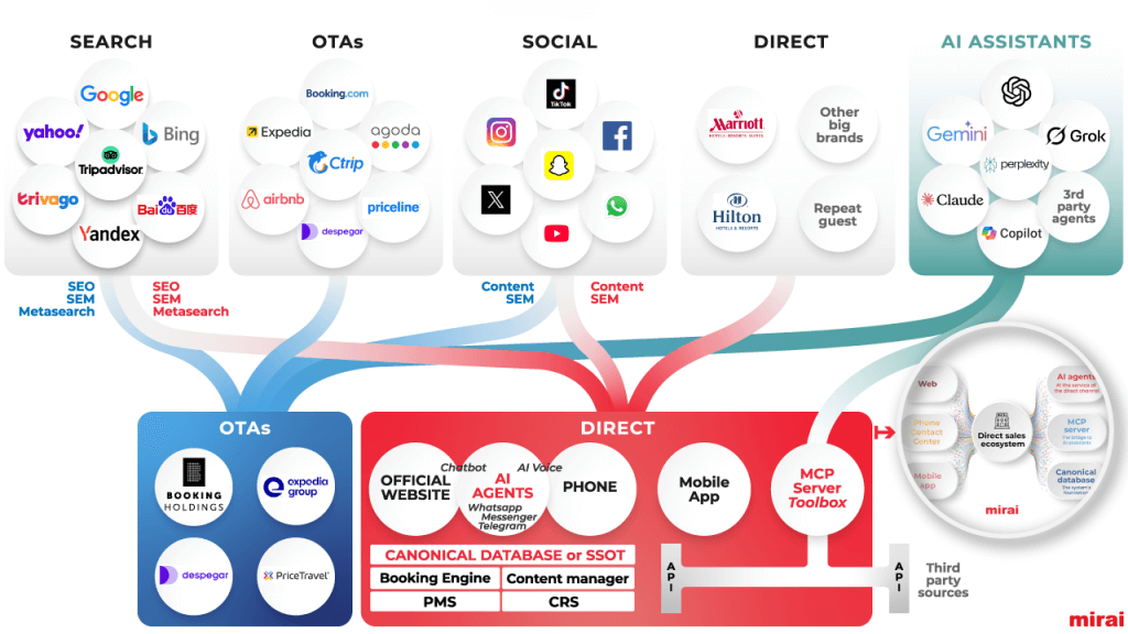 mirai image for article about the 6 building blocks of the ai driven direct distribution ecosystem