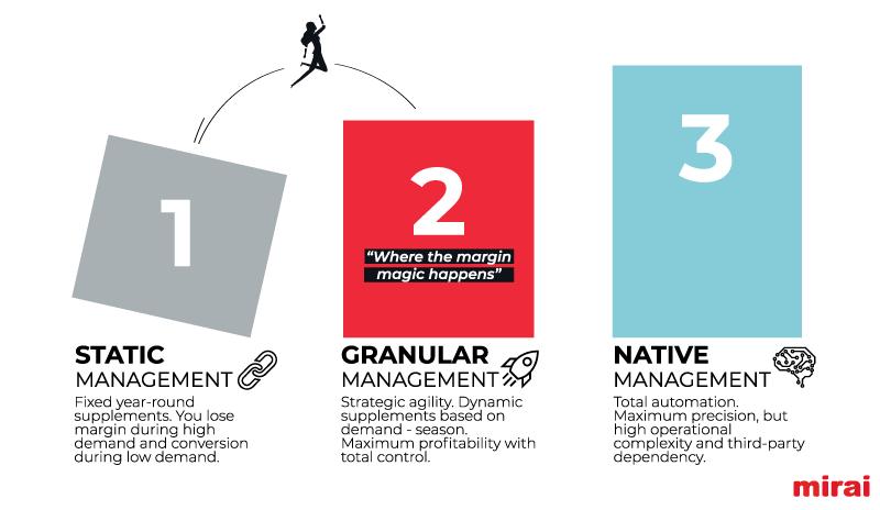 mirai article image about the 3 levels of pricing architecture and how profit is decided