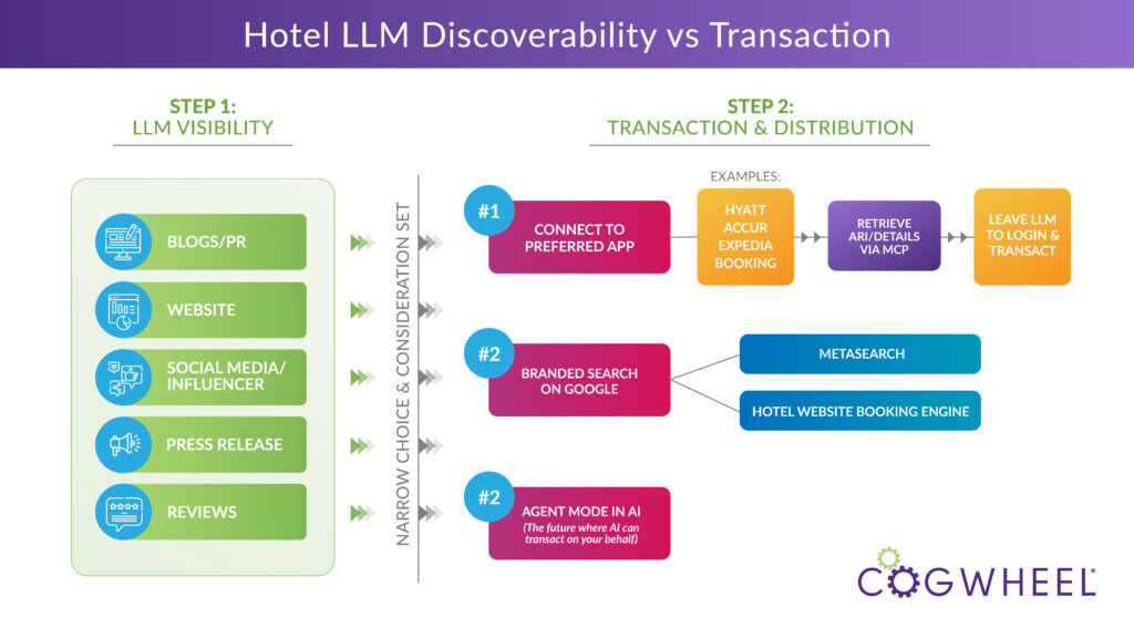 cogwheel article image about the new hotel ai funnel looking at discoverability vs transaction