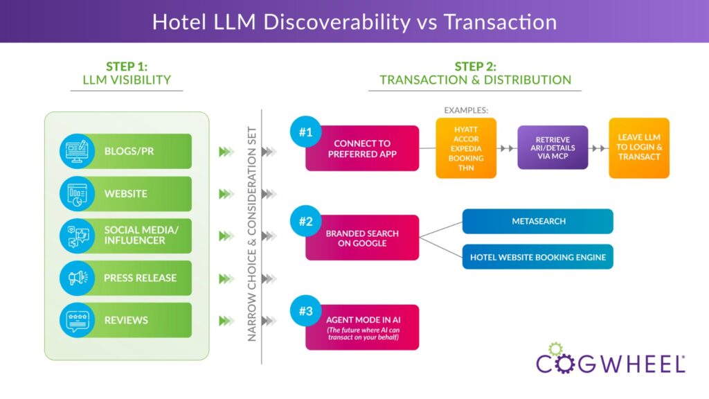 cogwheel article image about the new hotel ai funnel looking at discoverability vs transaction